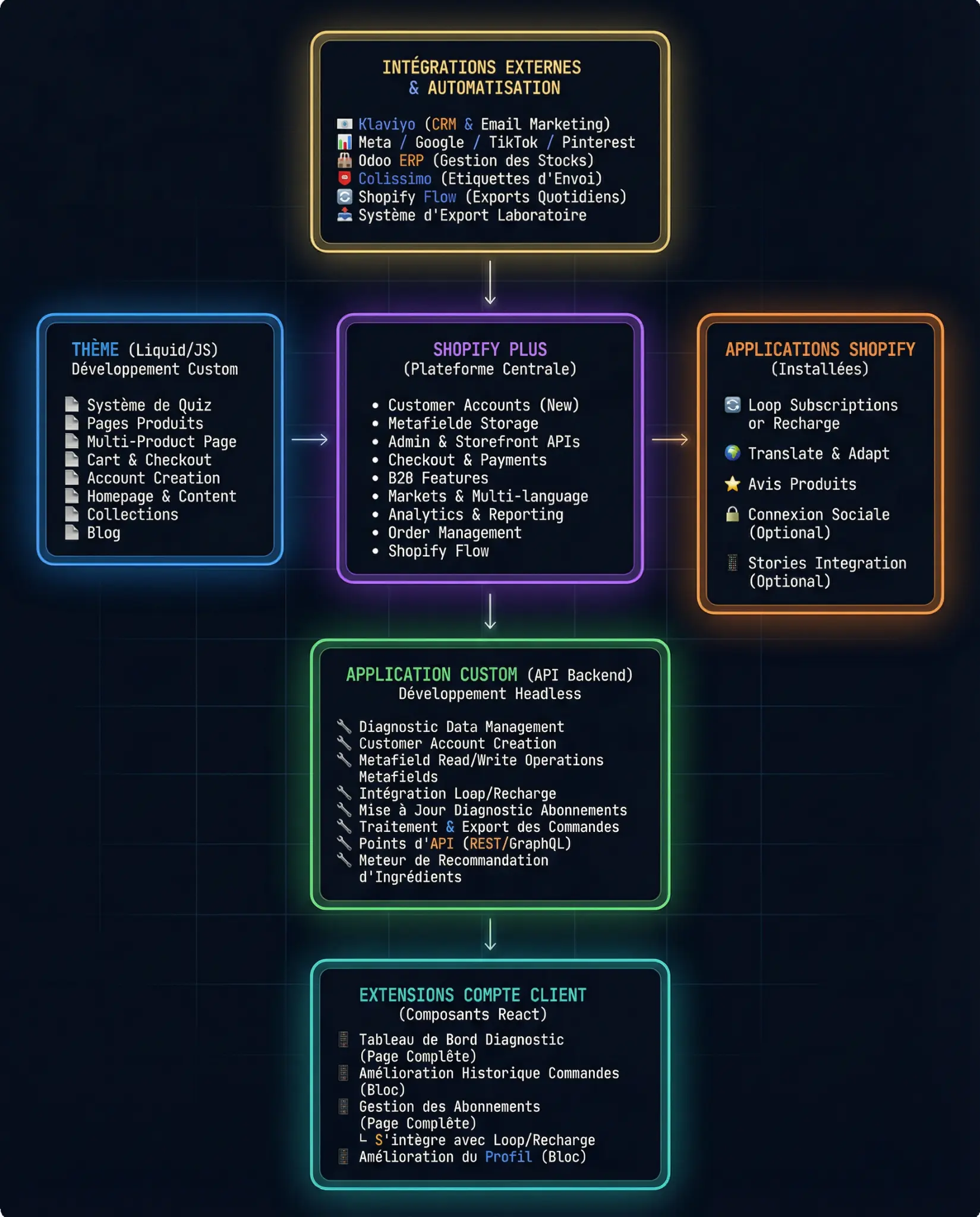 Architecture Système